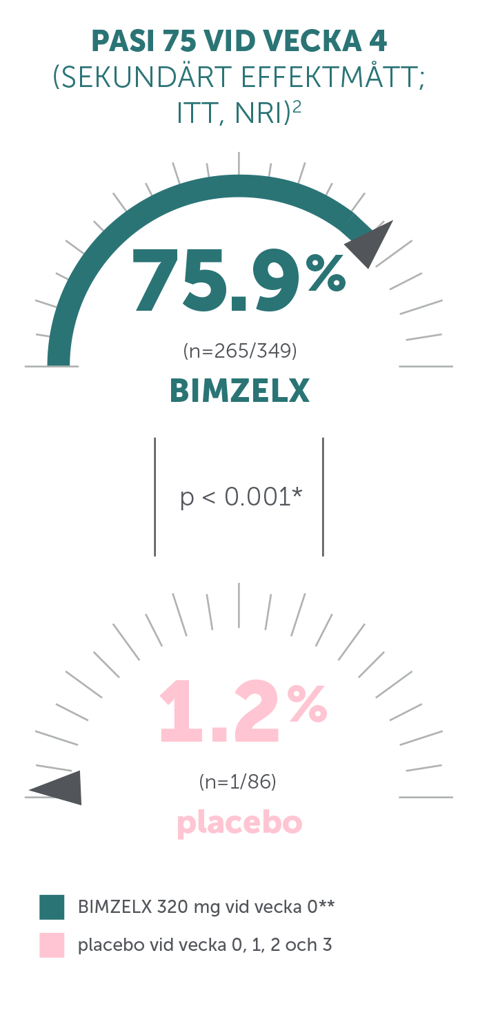 PASI 75 at Week 4_Secondary Endpoint_1.png
