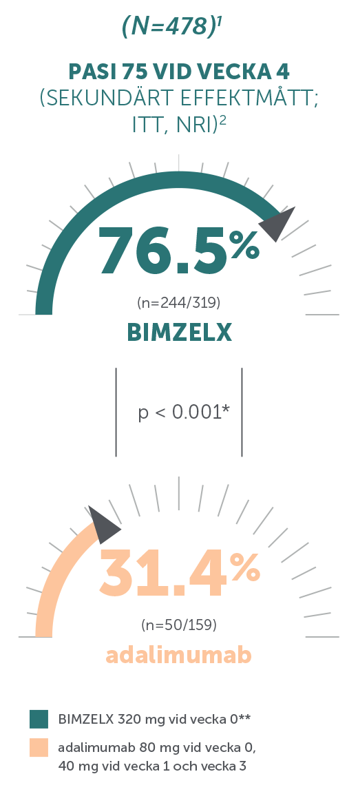 PASI 75 at Week 4_Secondary Endpoint_2.png